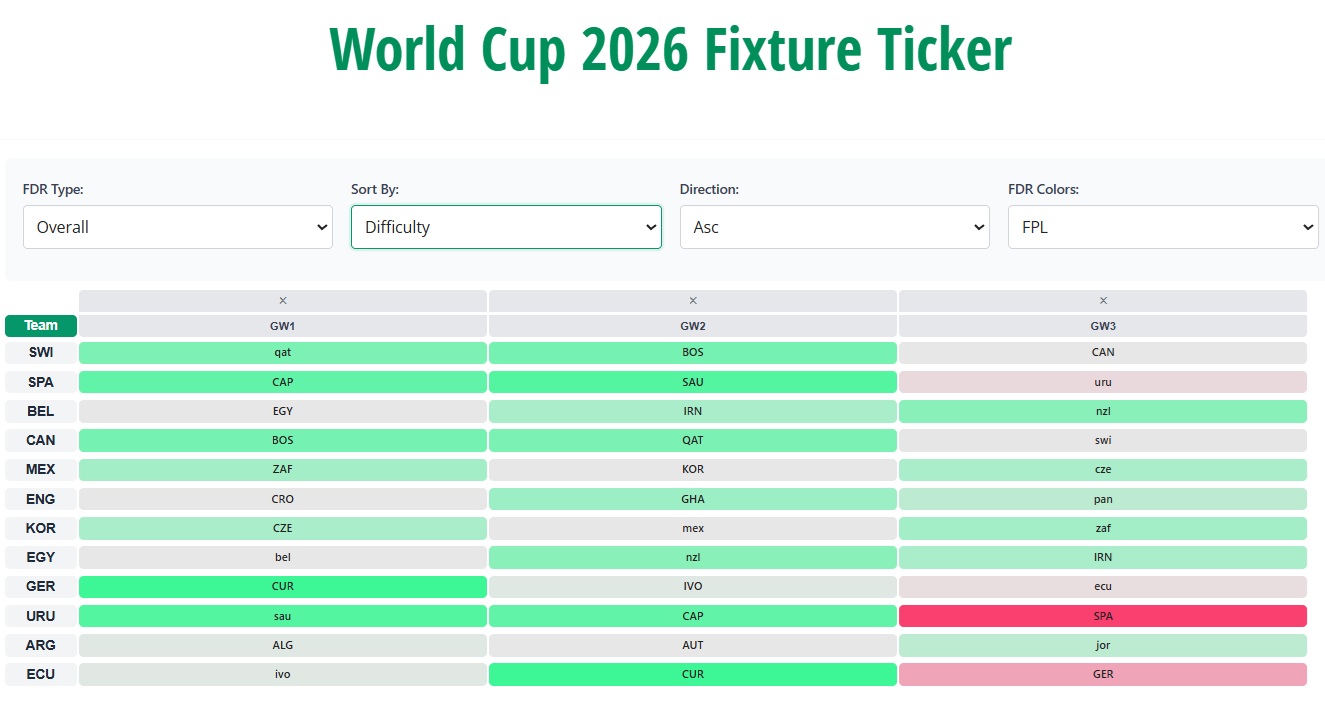 FIFA World Cup Fantasy 2026: Plan with our fixture ticker