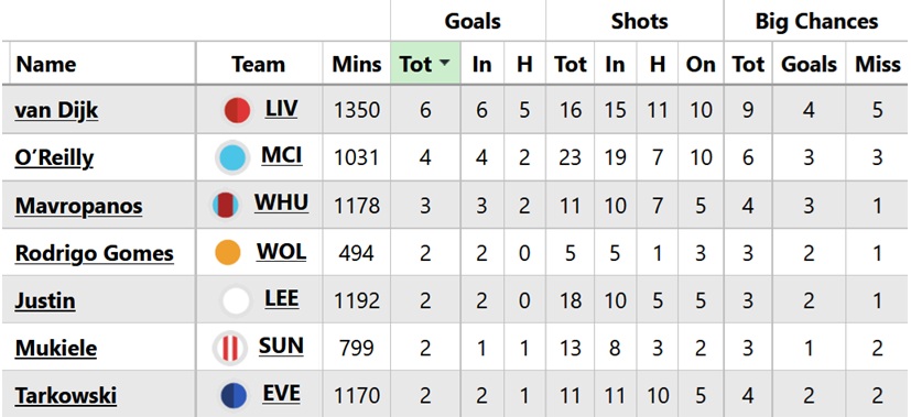 FPL notes: High-profile hauls as Villa overtake Liverpool