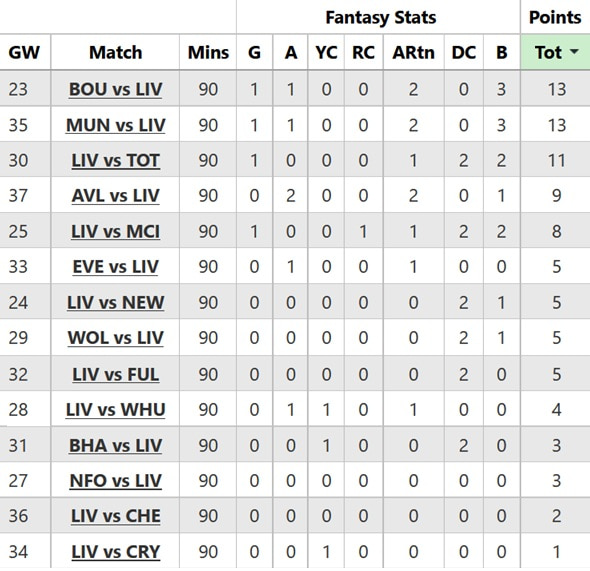 FPL notes: High-profile hauls as Villa overtake Liverpool 2