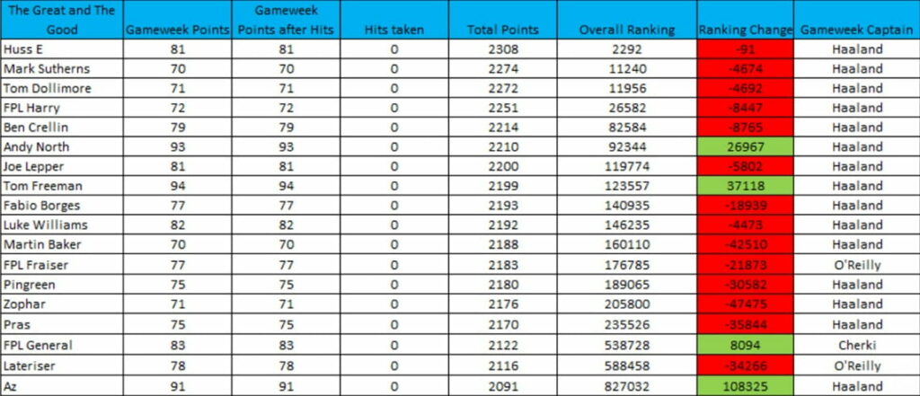 How FPL Harry, Mark Sutherns + more did in Gameweek 36