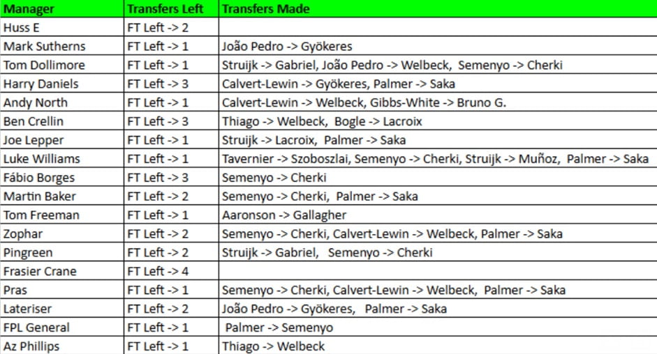 How FPL Harry, Mark Sutherns + more did in Gameweek 36 1
