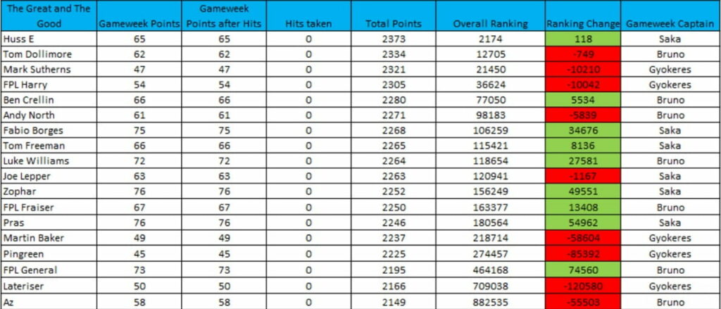 How FPL Harry, Mark Sutherns + more did in Gameweek 37