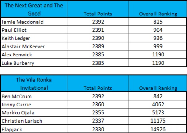 How FPL Harry, Mark Sutherns + more did in Gameweek 37 2