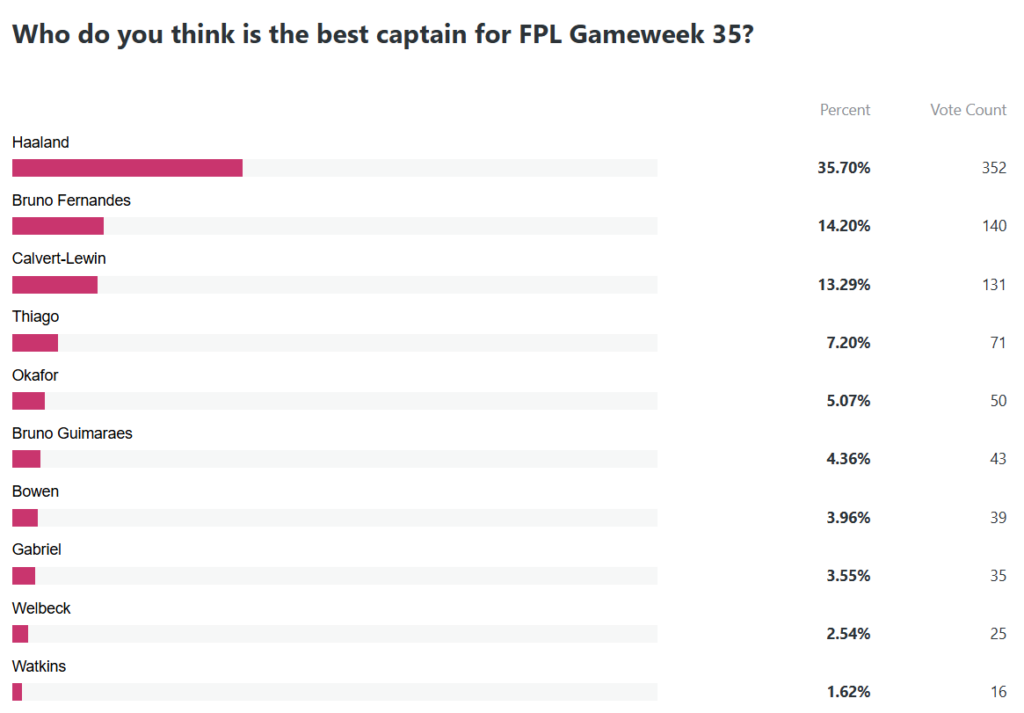 Best captain 35