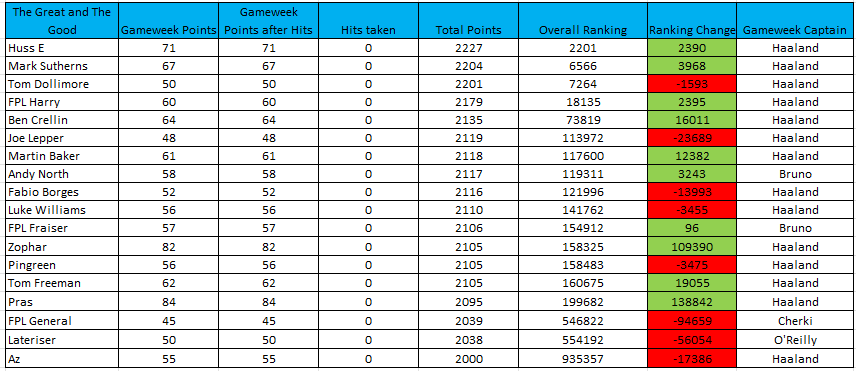 FPL Harry Gameweek 35