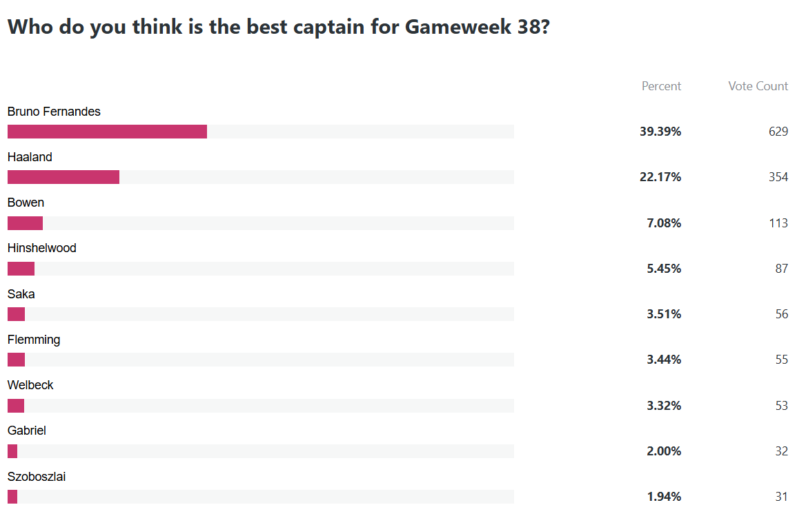 Who is the best captain for FPL Gameweek 38?