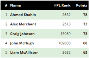 mini-Leagues winners
