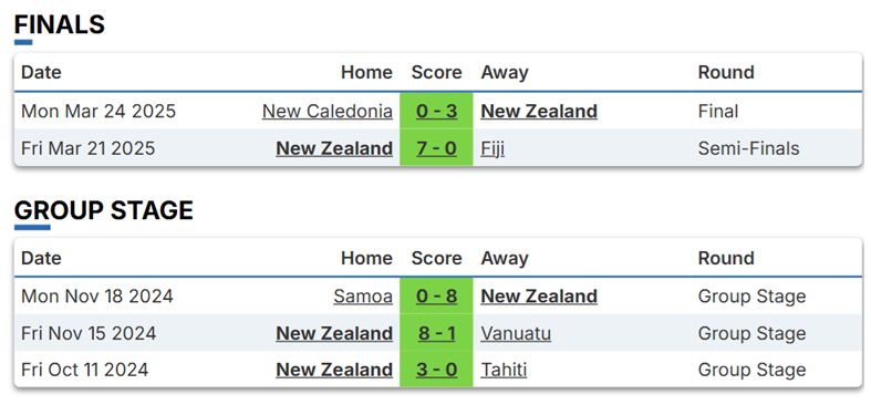 Fantasy FIFA World Cup 2026 team previews: New Zealand