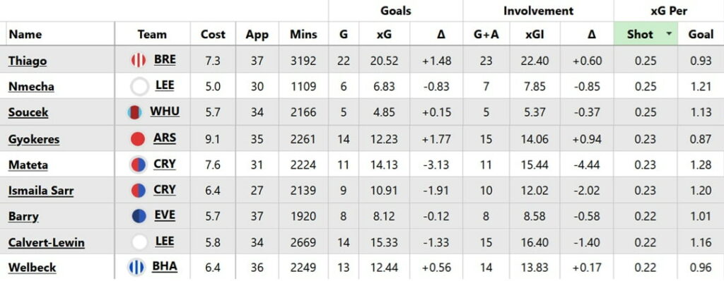 Vote for the best FPL forward of 2025/26