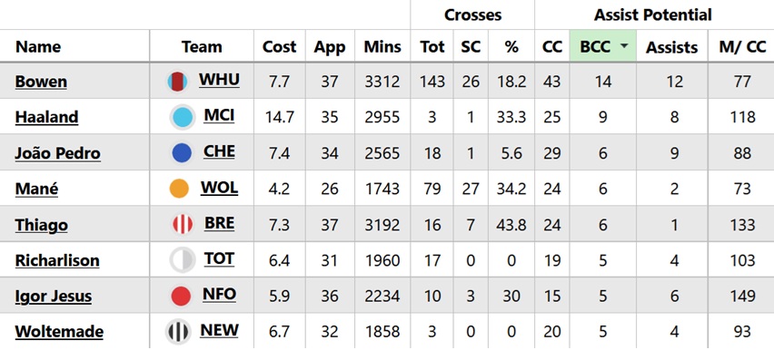 Vote for the best FPL forward of 2025/26 2