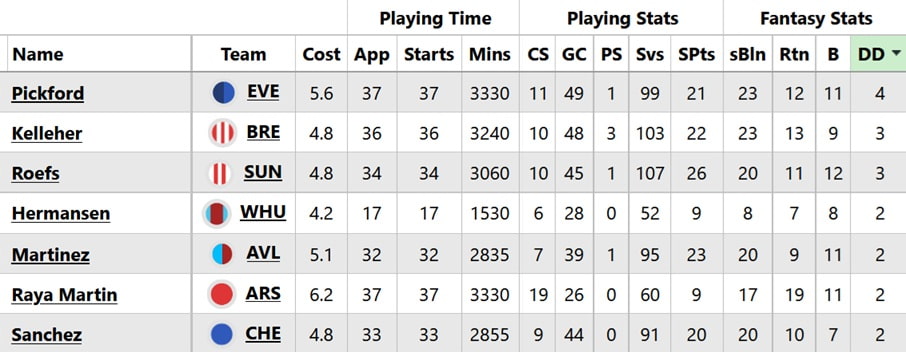 Vote for the best FPL goalkeeper of 2025/26 4