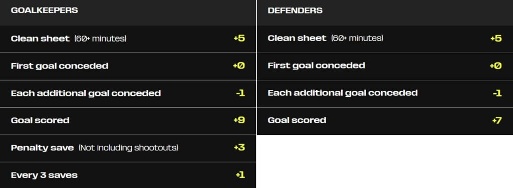 World Cup Fantasy 2026: How to play, scoring + rules 5