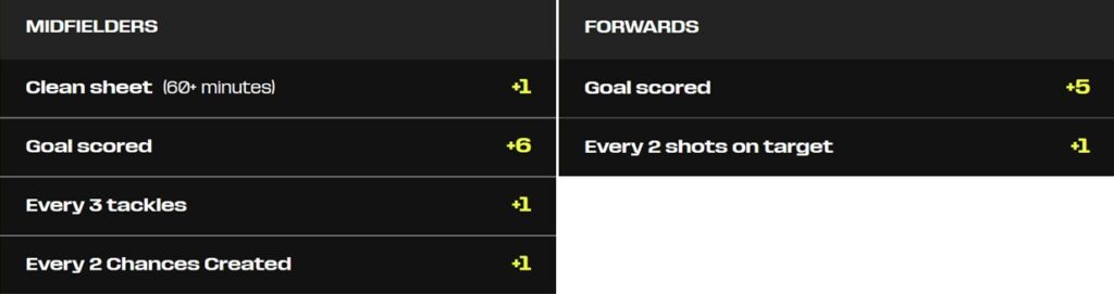 World Cup Fantasy 2026: How to play, scoring + rules 6