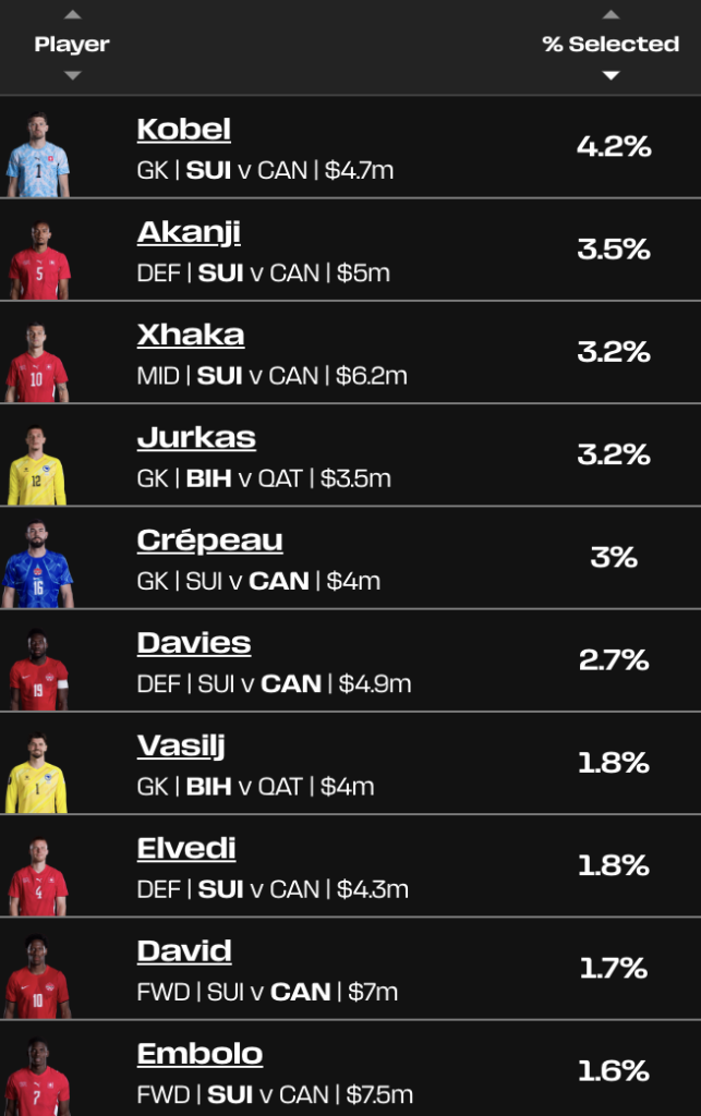 Group B team news: Dzeko + Manzambi start, Dedic benched