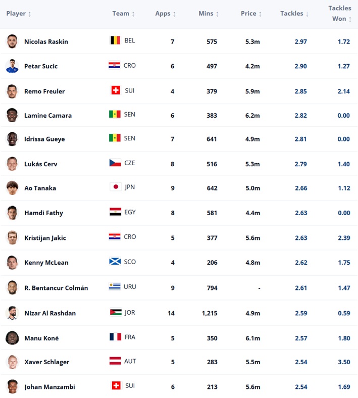 Best midfielders for the FIFA Fantasy World Cup 2026 tackle bonus 1