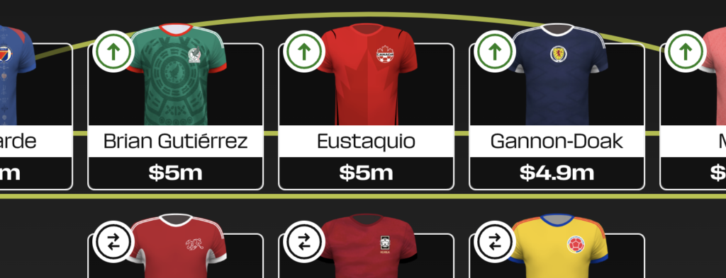 Fantasy FIFA World Cup 2026: Best $5.0m-and-under midfielders