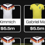 Fantasy FIFA World Cup 2026: Best $5.0m+ defenders