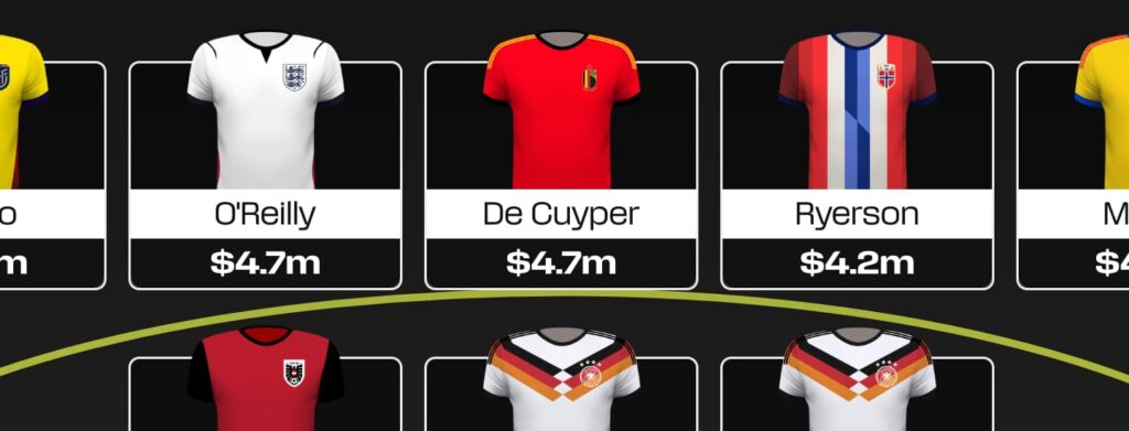 Fantasy FIFA World Cup 2026: Best $4.1m-to-$4.9m defenders