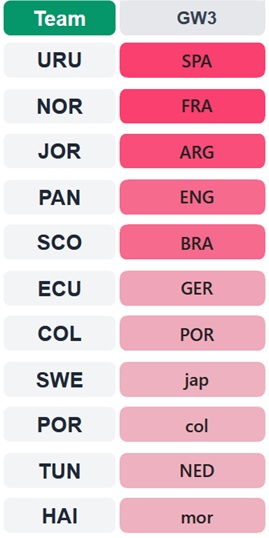 Fantasy FIFA World Cup 2026: Best Round 3 fixtures 1