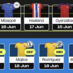 Fantasy FIFA World Cup 2026: FPL Milanista's 5 top tips + team reveal 1