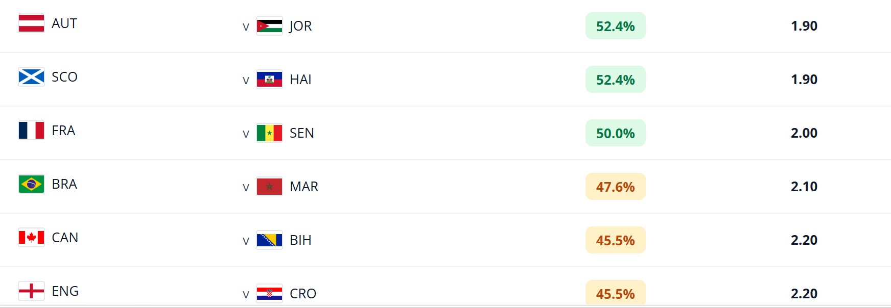 Fantasy FIFA World Cup 2026: Round 1 clean sheet odds