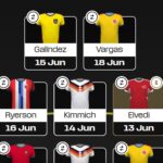 Fantasy FIFA World Cup 2026: Round 1 early Scout Picks 8