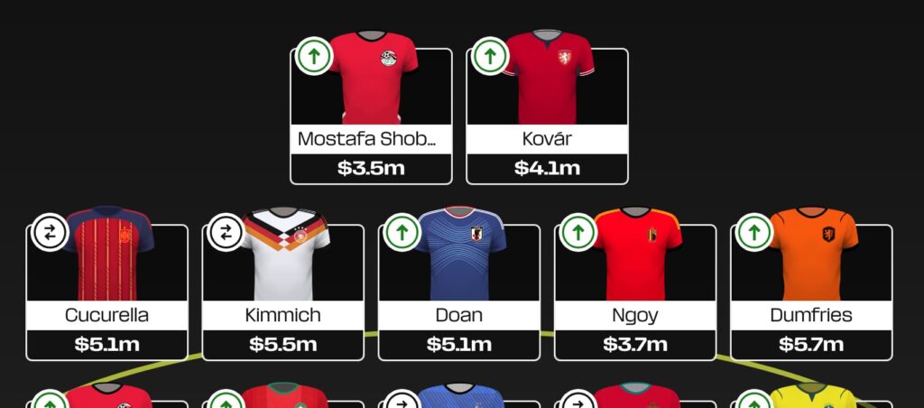 Fantasy FIFA World Cup 2026: Round 2 Wildcard – pros, cons + best team