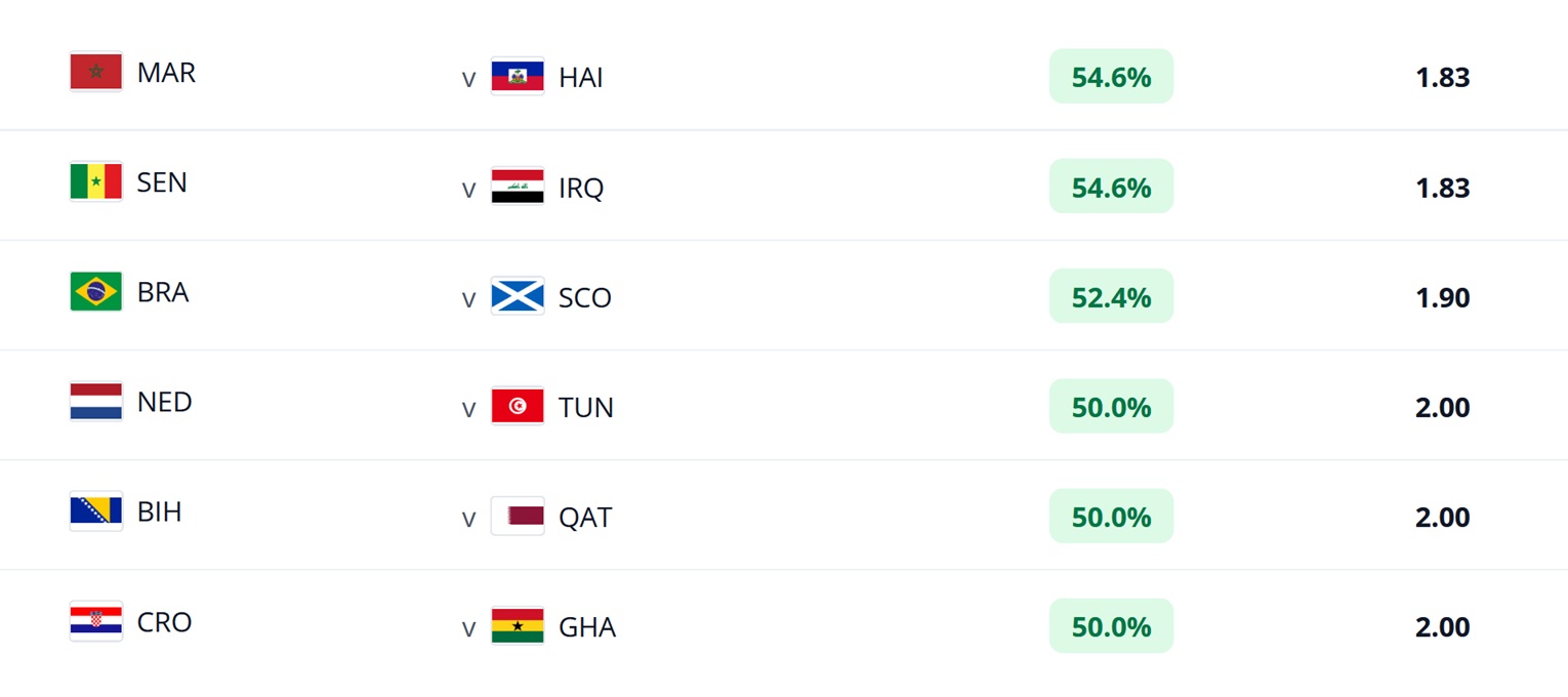 Fantasy FIFA World Cup 2026: Round 3 clean sheet odds