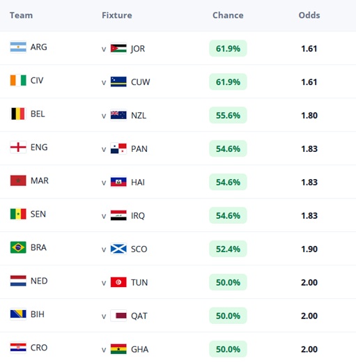 Fantasy FIFA World Cup 2026: Round 3 clean sheet odds