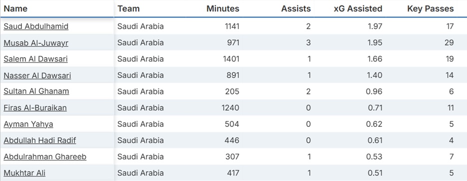 Fantasy FIFA World Cup 2026 team previews: Saudi Arabia 2