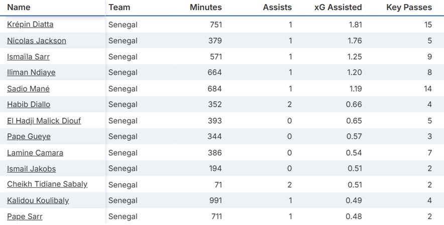 Fantasy FIFA World Cup 2026 team previews: Senegal