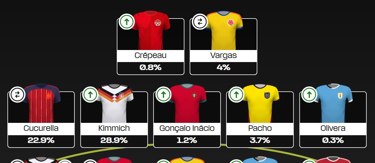 Fantasy FIFA World Cup 2026 team reveal: No Germany attackers!