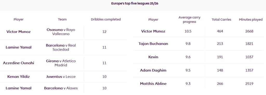 FPL new signings: What will Victor Munoz bring to Liverpool? 4