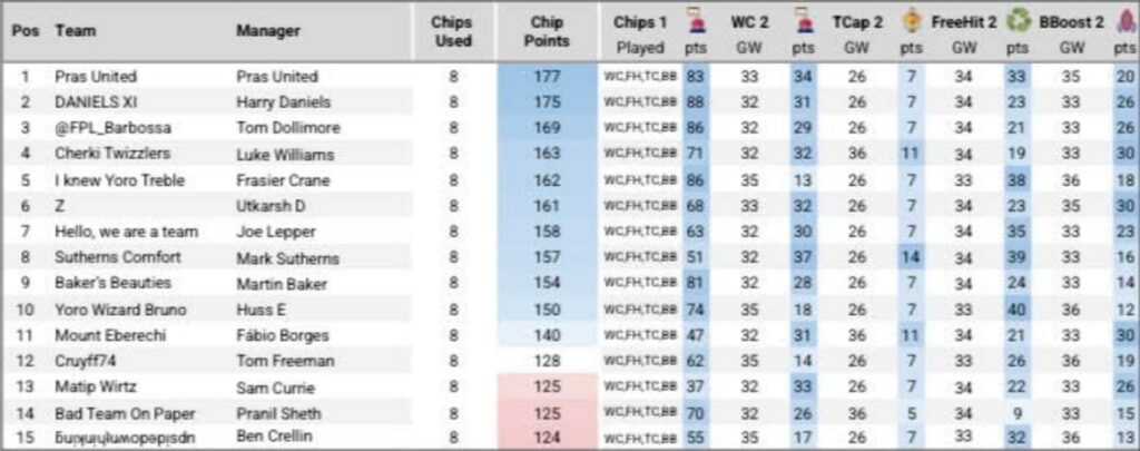 How FPL Harry, Mark Sutherns + more ended 2025/26 1
