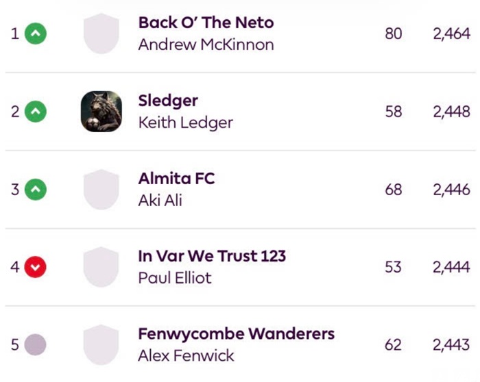 How FPL Harry, Mark Sutherns + more ended 2025/26 2