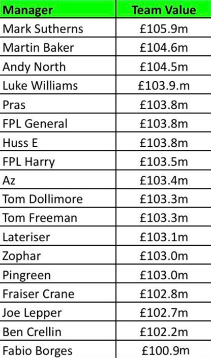 How FPL Harry, Mark Sutherns + more ended 2025/26 3