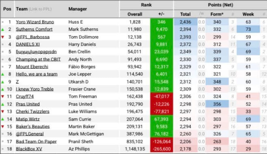 How FPL Harry, Mark Sutherns + more ended 2025/26