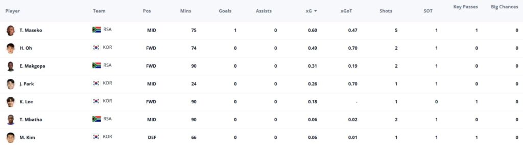 World Cup Fantasy: South Africa qualify + Son poor off the bench 2