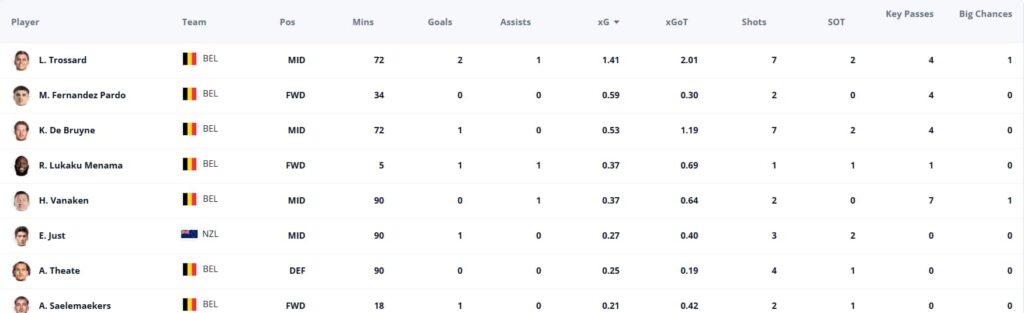 Trossard and De Bruyne hauls