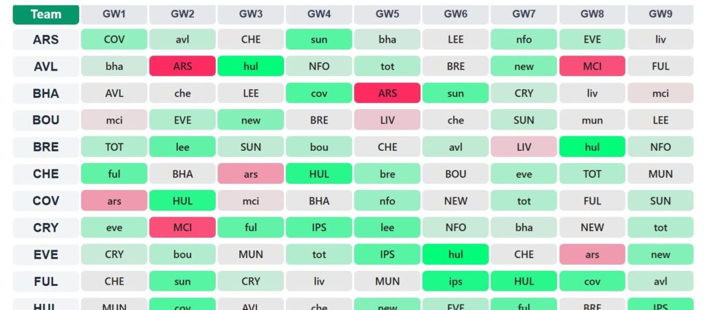 Our FPL Fixture Ticker is free for everyone – here is how to use it