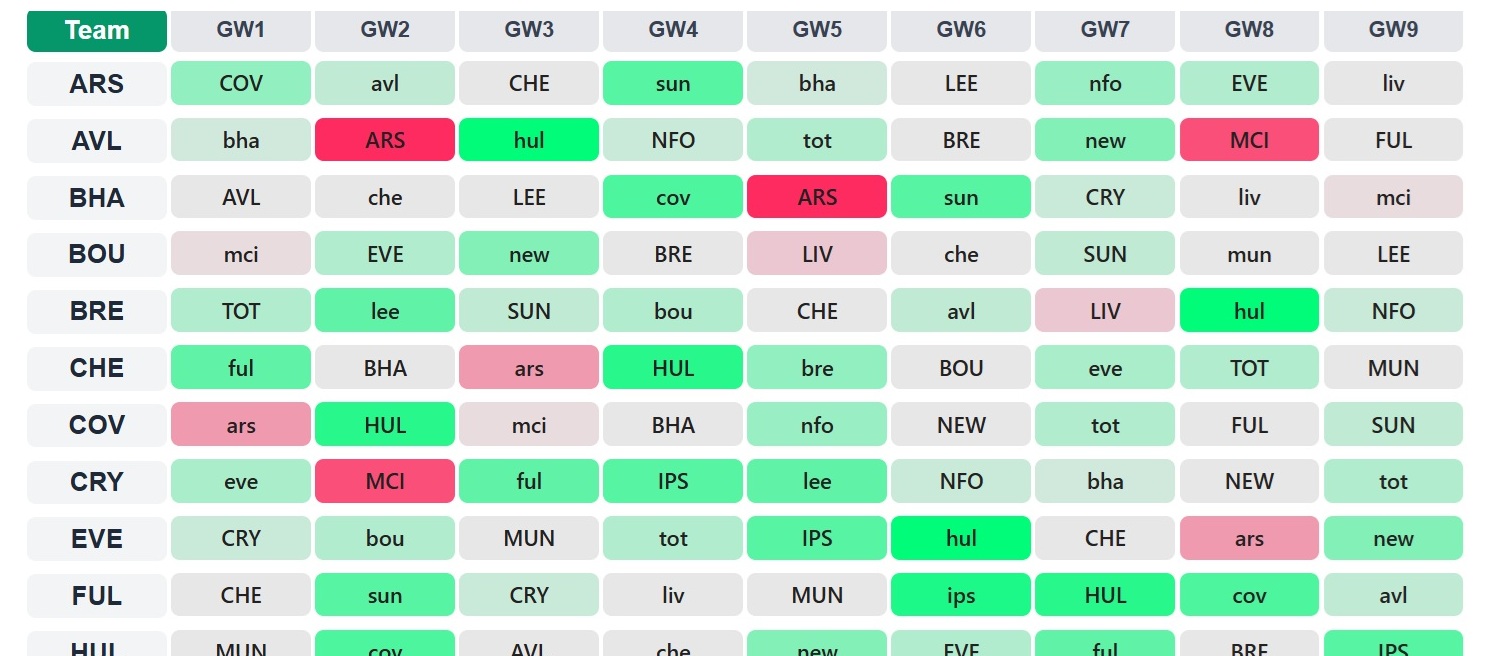 Our FPL Fixture Ticker is free for everyone - here is how to use it