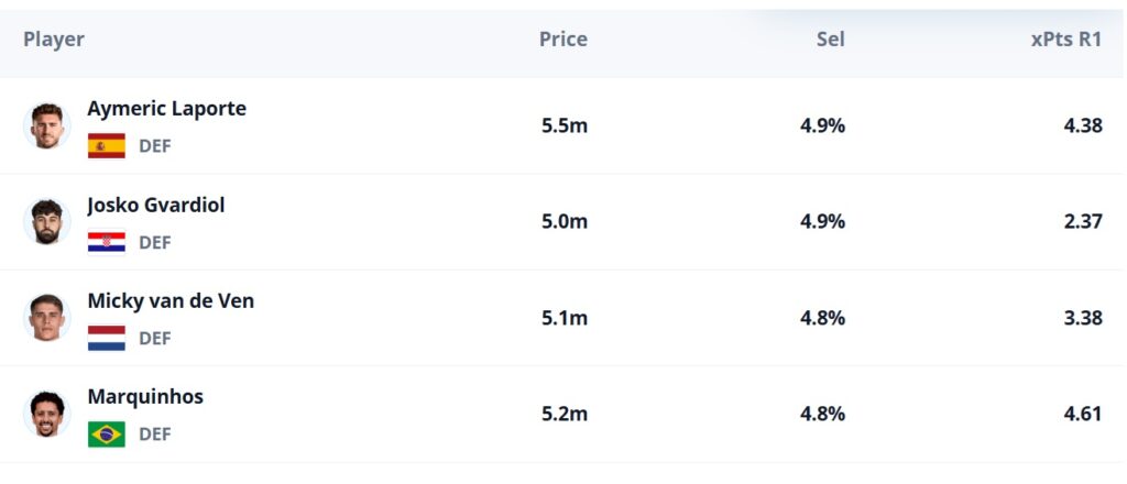 Scouting Bonus tracker: See which World Cup Fantasy picks are close to 5%