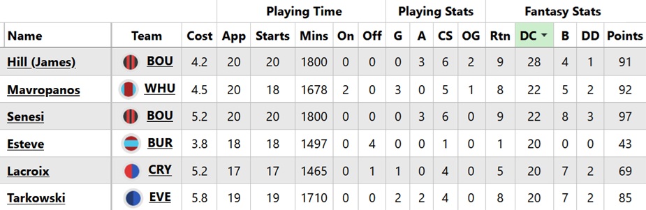 What can FPL managers expect from Bournemouth boss Marco Rose? 3