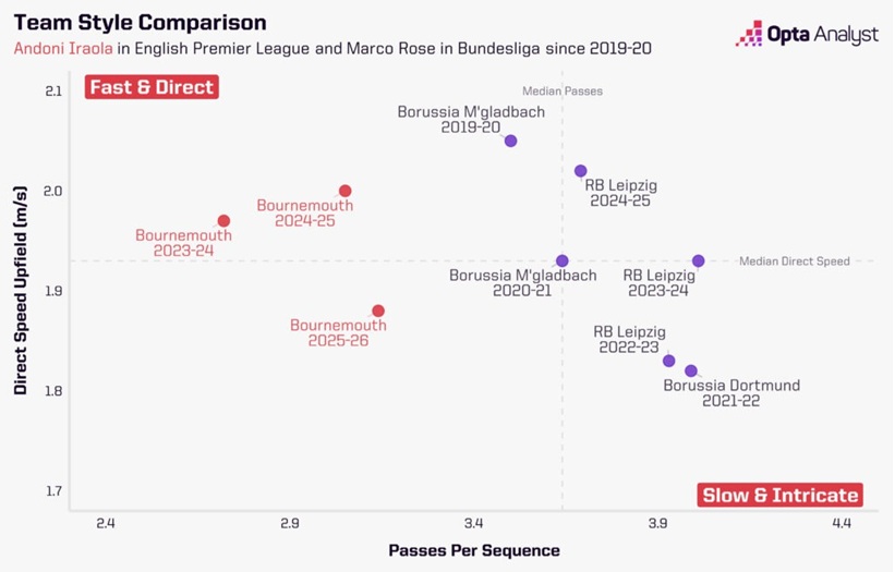What can FPL managers expect from Bournemouth boss Marco Rose? 1