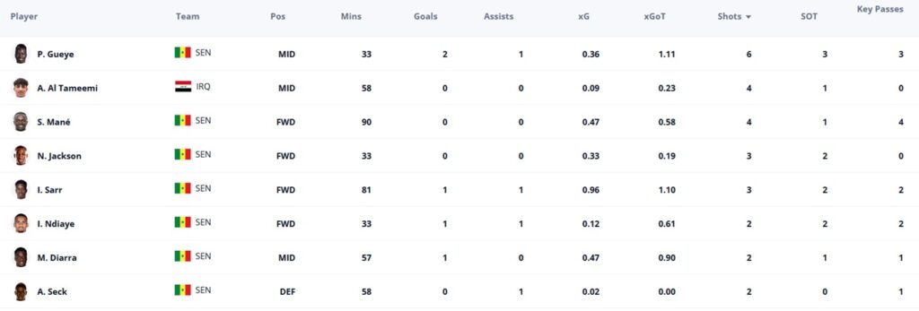 World Cup Fantasy: Dembele hattrick, Mbappe assists, Mane blank 1