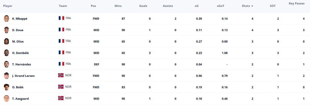 World Cup Fantasy: Dembele hattrick, Mbappe assists, Mane blank 2