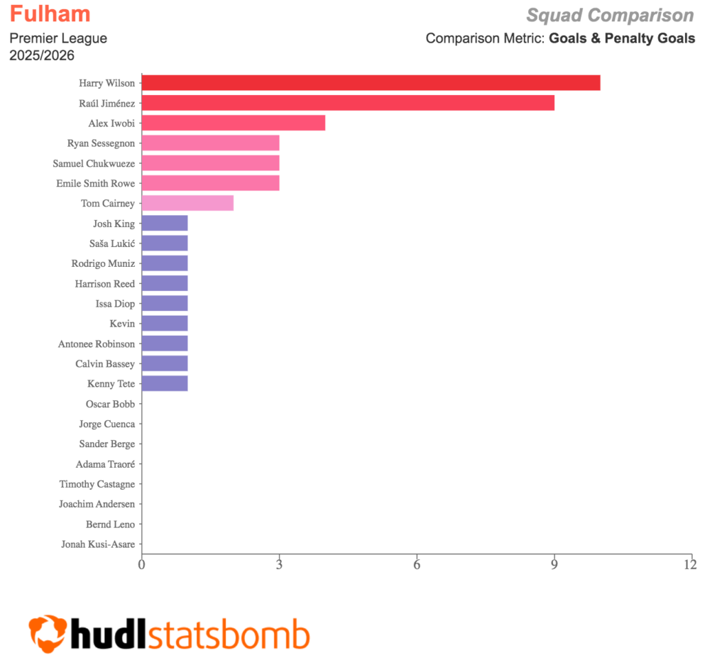 How will Fulham’s FPL assets fare under Arbeloa? FPL Fulham 2026