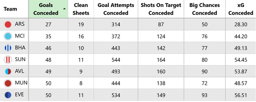 Best £4.0m + £4.5m goalkeepers for FPL 2026/27 1