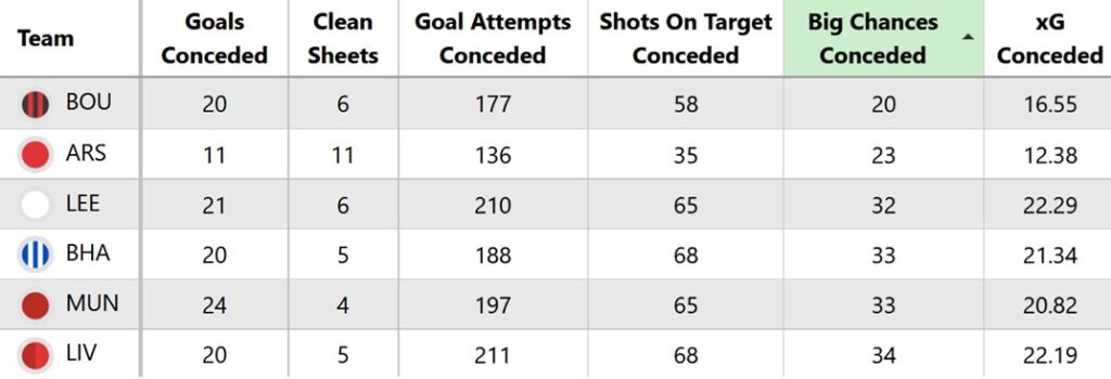 Best £4.0m + £4.5m goalkeepers for FPL 2026/27 2