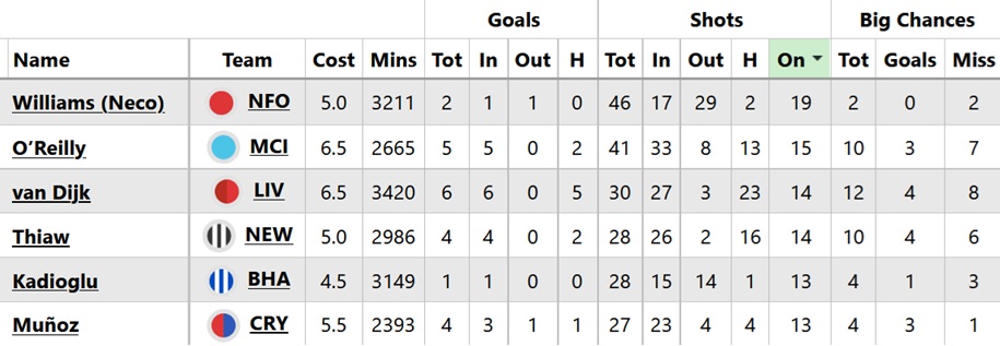 Best £5.0m defenders for FPL 2026/27 1